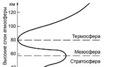 Vertical structure of the atmosphere