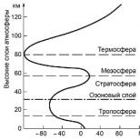 Вертикална структура на атмосферата